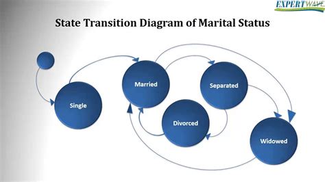 ISTQB foundation level : State Transition Diagrams - YouTube