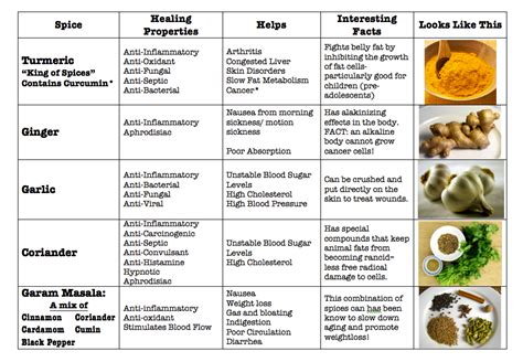 Amazing Health Benefits ♥ Spices Spice Chart Health