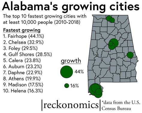 The Fastest Growing And Shrinking Cities In Alabama