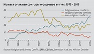 Causes of religious violence violence in the Middle East