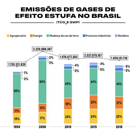 Gr Ficos Para Entender As Emiss Es De Co Do Brasil No Ltimo Ano