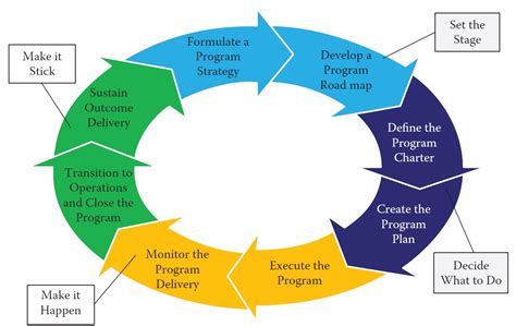 Software development life cycle (sdlc) is a series of phases that provide a common understanding of the software building process. Subramanian_Life Cycle Graphic | Skip Prichard ...