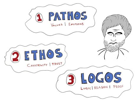 Ethos Pathos Logos Rytedel