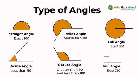 Basic Concept Of Angles In Geometry Vedic Math School