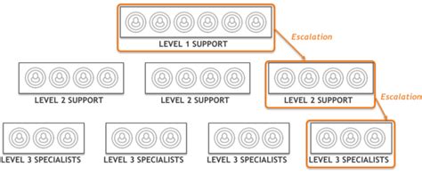 Swarming Vs Tiered Support Models Explained Bmc Software Blogs