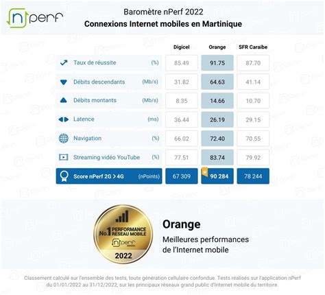 Orange Est Lopérateur Mobile Le Plus Performant En 2022 Selon Nperf