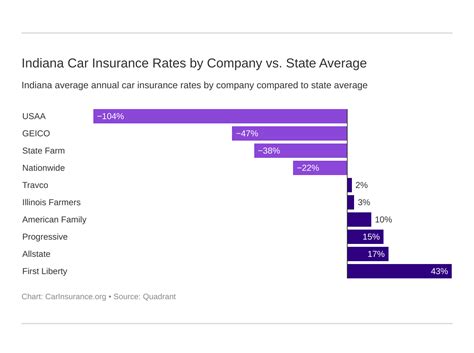 The numbers below are our own calculations based on the premium rates reported by various car insurance companies to the various state insurance departments. Indiana Car Insurance (Rates + Companies) - CarInsurance.org