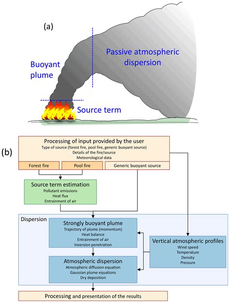 Gmd An Emergency Response Model For The Formation And Dispersion Of