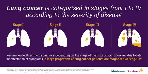 Stages Of Lung Cancer Chart