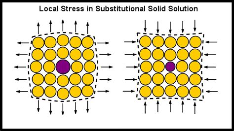 The Hume Rothery Rules For Solid Solution Materials Science And Engineering
