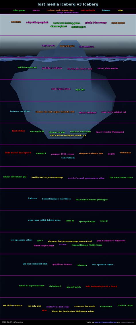 The Lost Animation Iceberg Ricebergcharts