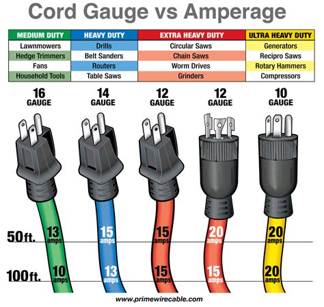 Electrical Cord Size Chart