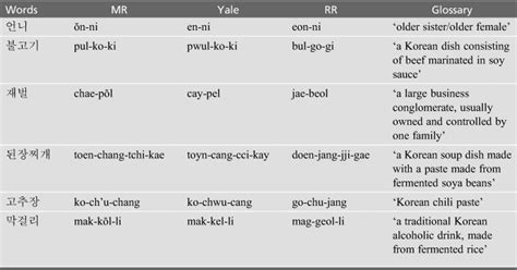Spelling Variations Of Translingual Korean English Words English