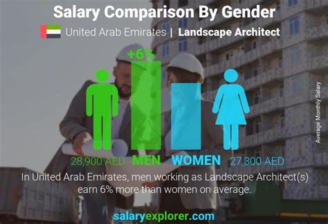 Landscape Architect Average Salary In United Arab Emirates 2024 The