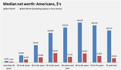 The Average Net Worth By Age The Massive Financial Chicanery Brought