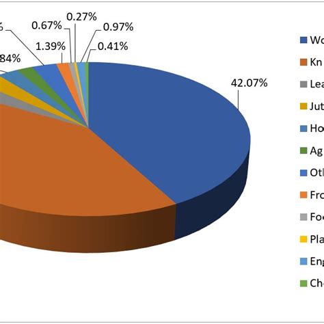 Bangladesh Exports By Major Products During 2017 2018 Source Export