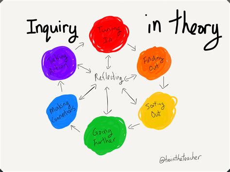 How Do We Build A Culture Of Inquiry And Data Use