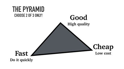 The Good Fast Cheap Pyramid