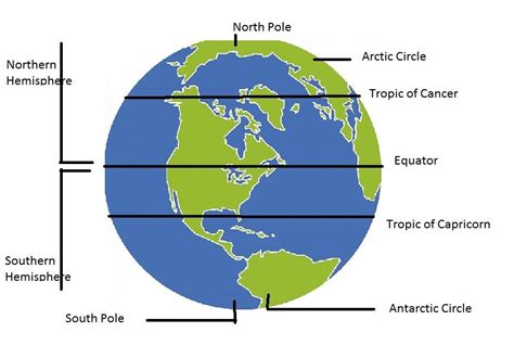 Draw The Picture Of Globe And Point Out All The Latitudes That Are