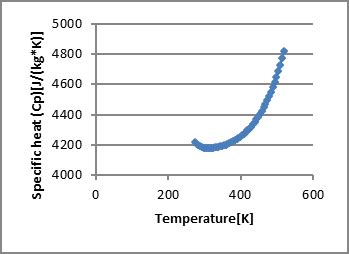 This means that 1 kg of water requires 4200 j to raise its temperature by 1 k. Graph of Specific Heat Capacity Vs Temperature of Water ...