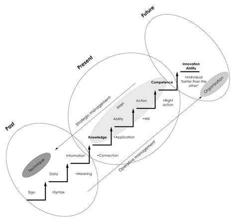 Knowledge Stairs Organization Technique Human Resource Model