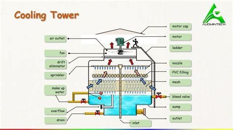 How Does A Cooling Tower Work Hvac Hertha Homan