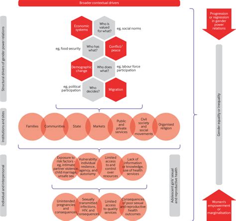 Conceptual Framework For Structural Elements Of Gender Power