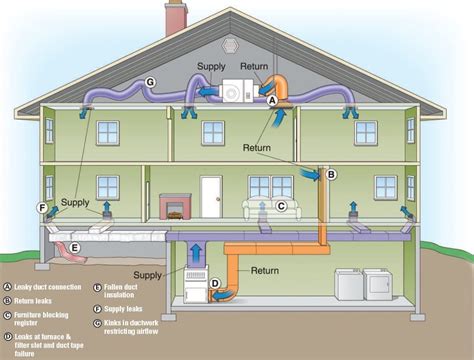 Hvac system diagram 4 hvac system model block diagram download scientific diagram. Air Duct Cleaning: How your HVAC works or NOT!!!