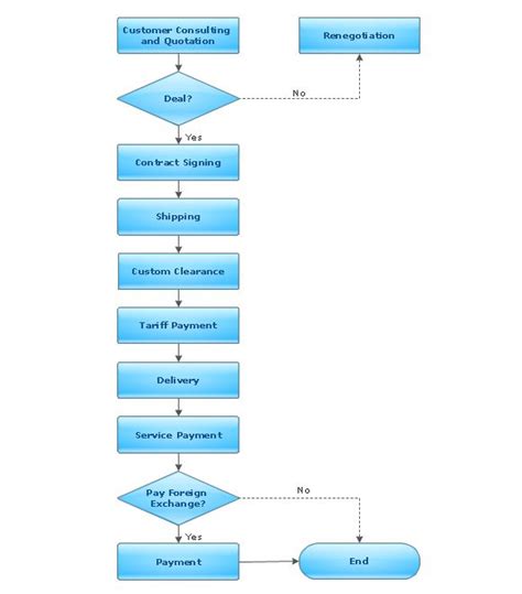 Flowchart — Import Process Flow Chart Template Simple Flow Chart