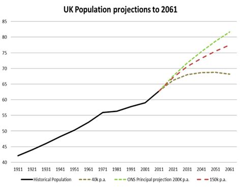 Mw243 Uk Population Projections How To Stay Below 70 Million