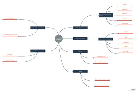 Promotional Campaign Mind Map Template Mind Map Template Mind Map Map