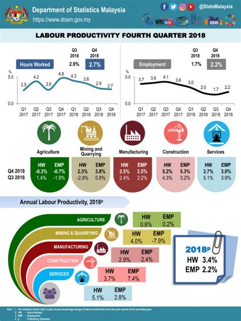 This is your guide to studying law in malaysia. Malaysia's labour productivity grew in Q4 2018 | Human ...