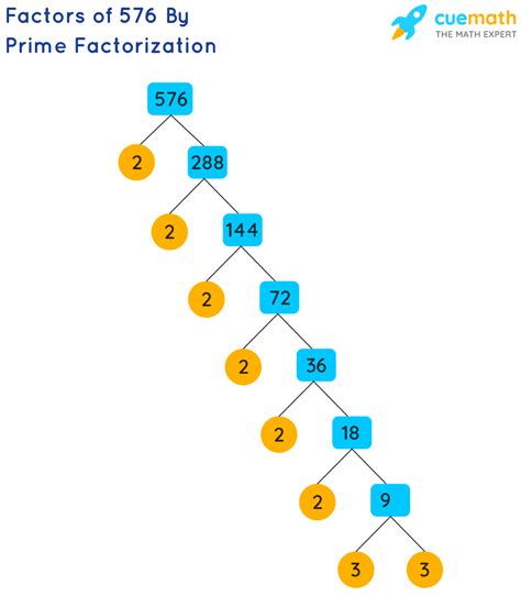 Factors Of 576 Find Prime Factorizationfactors Of 576