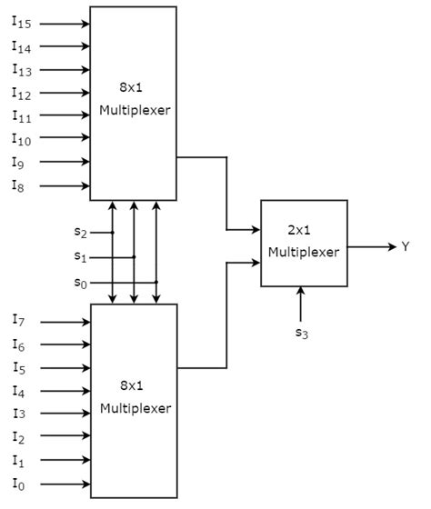 In logic circuit design, this condition should be avoided by making sure that 1's are not applied to both inputs simultaneously. 8x1 Mux Logic Diagram - Wiring Diagram Schemas