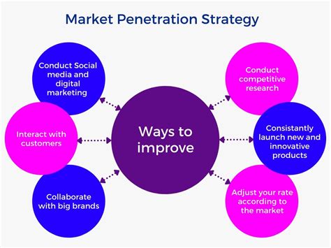 What Is Market Penetration Strategy And How To Create It Glossary