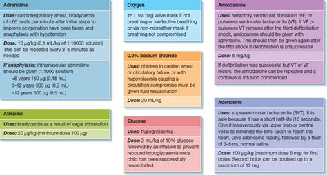 Resuscitation Drugs Nurse Key