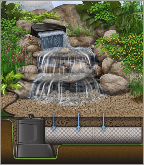 Ondless Water Features A Cross Section Diagram Of A Pondless Waterfall