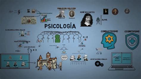 Historia de la psicología Resumido YouTube