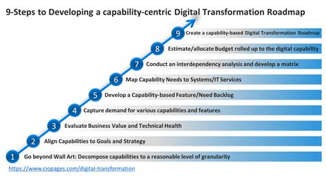 9 Steps To Building A Digital Transformation Roadmap CioPages