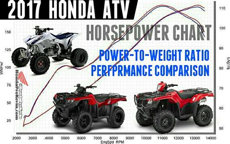 Horsepower per weight calculator horsepower sells cars but. 2017 Honda ATV Horsepower / Torque / MPG Comparison Review ...