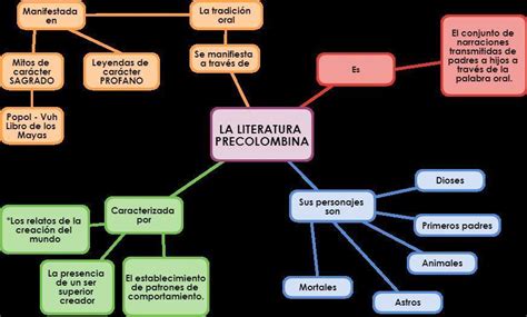 Mapas Mentales Y Conceptuales Mapa Mental Literatura Precolombina My XXX Hot Girl