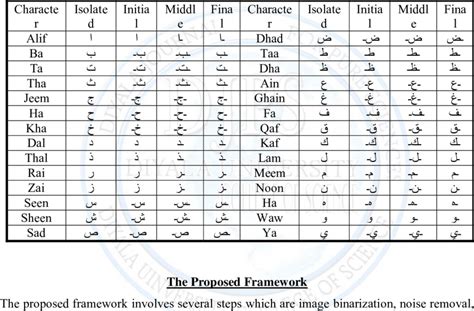 Arabic Forms Chart