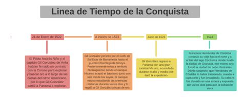 Linea De Tiempo De La Conquista 21 De Enero De 1522 A Inicios De 1523