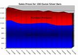 Pictures of 100 Ounce Silver Bars For Sale