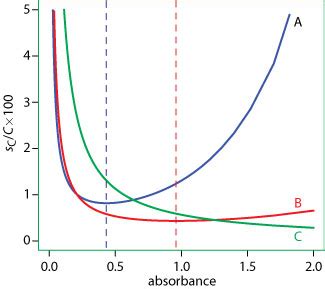 How do you convert percent transmittance to absorbance? Uncertainty in Measurement of Absorbance | Image and Video ...