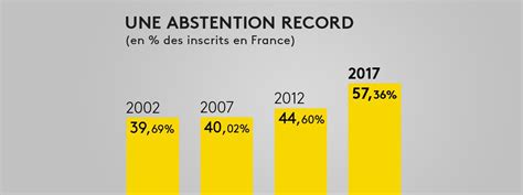 Dans un contexte inédit dû à l'épidémie de coronavirus, les français ont massivement renoncé dimanche à se rendre aux urnes. INFOGRAPHIE. Législatives : l'abstention finale au second tour s'élève à 57,36%, un record ...