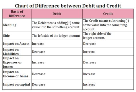 A corporation issues common stock and receives $20,000 of cash Debit and Credit- Meaning, Differences - Tutor's Tips