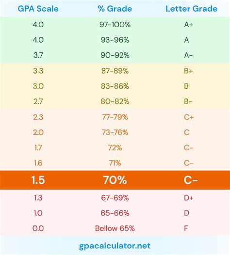 Grading Scale Percentages