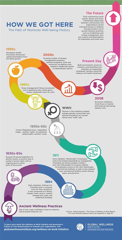 Infographic The History Of Workplace Well Being Global Wellness Institute Wellness