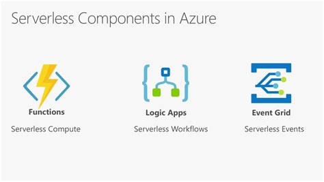 Azure logic apps + durable functions. Azure Serverless end-to-end with Functions, Logic Apps ...